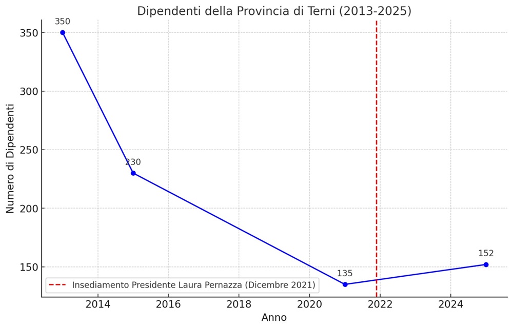 grafico assunzioni